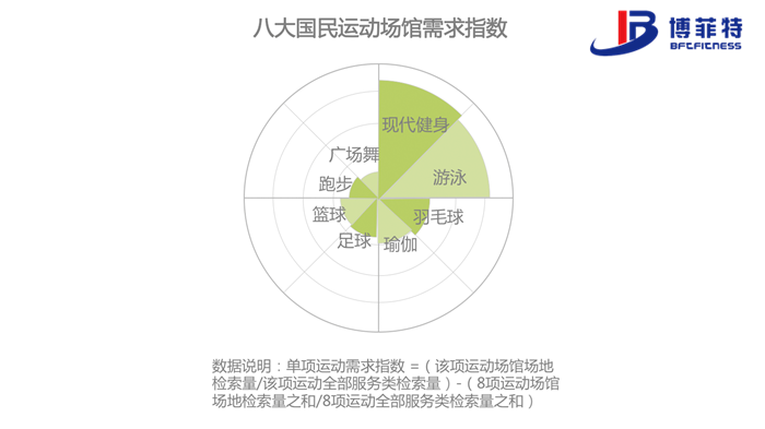 跑步、广场舞这类运动更多依赖广场