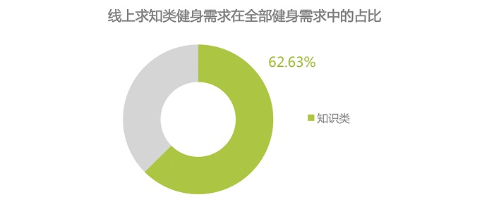 互联网健身运动培训，或是通过线上免费课程拉新